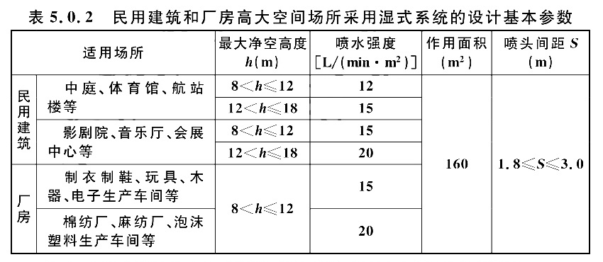 噴淋裝置安裝高度